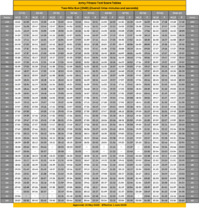 aft 2 mile run standards