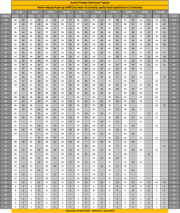 Hand Release Pushup AFT Standards